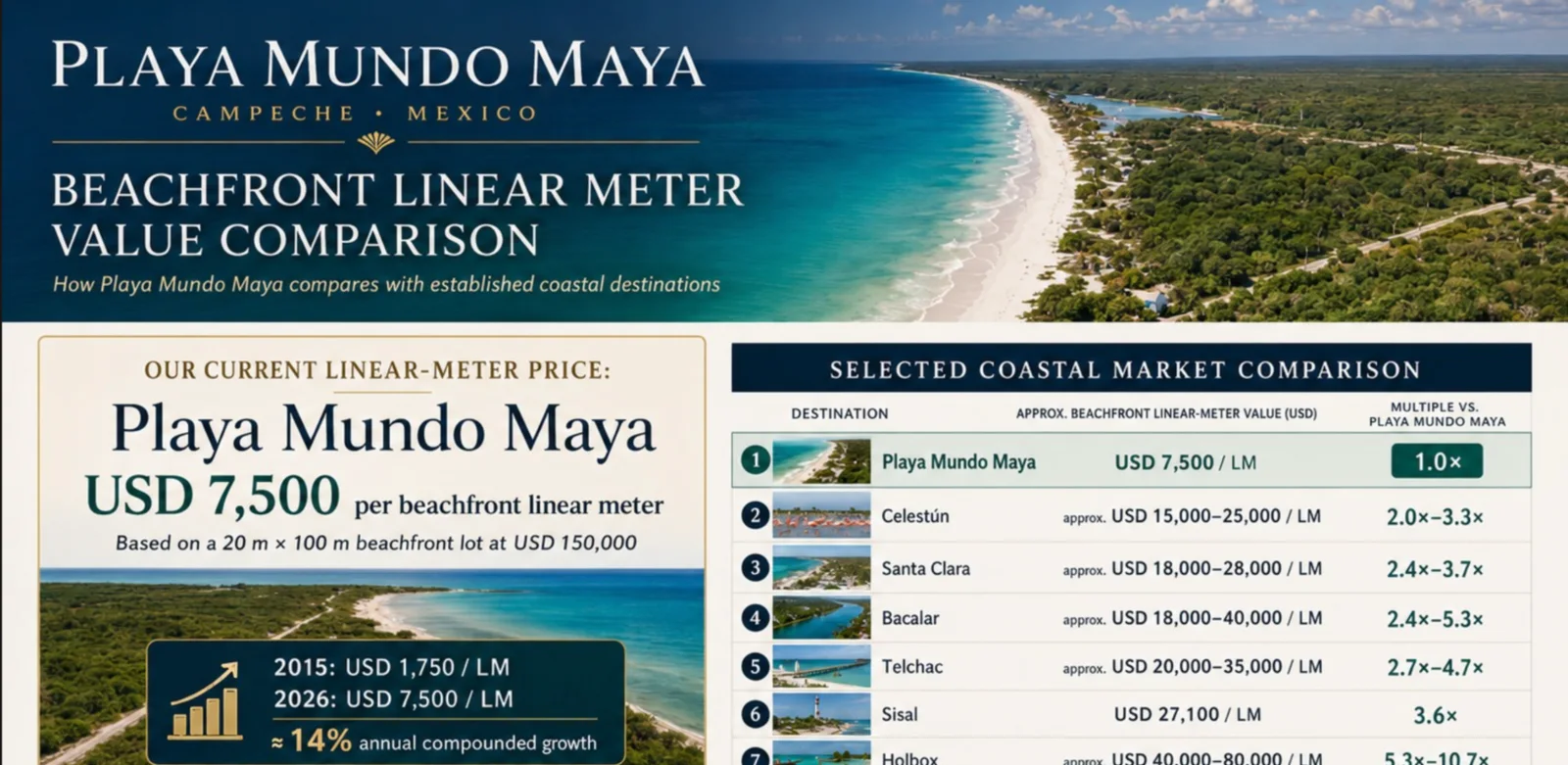 Playa Mundo Maya beachfront linear-meter value comparison